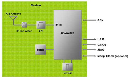Block Diagram - Murata Type ABR Wi-Fi® 11b/g/n+MCU Module